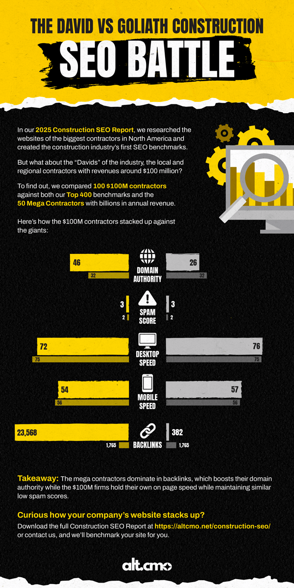 Infographic comparing SEO metrics of 100 $100M contractors against ENR Top 400 and Mega Contractors, highlighting Domain Authority, Backlinks, Spam Score, Desktop Speed, and Mobile Speed.